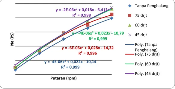 Gambar 5. Grafik hubungan antara putaran dengan daya efektif pada berbagai variasi         sudut butterfly valve