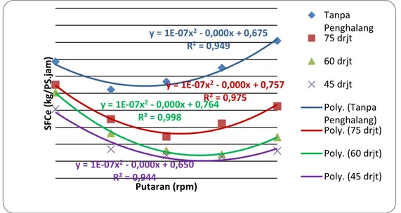 Gambar 6. Grafik hubungan antara putaran dengan konsumsi bahan bakar spesifik efektif     pada berbagai variasi sudut butterfly valve
