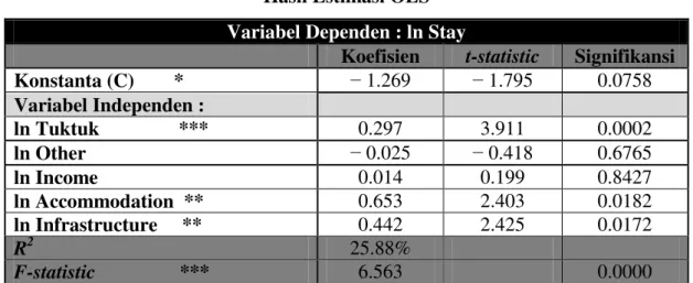 Tabel 1.1  Hasil Estimasi OLS  Variabel Dependen : ln Stay 