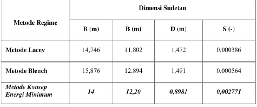 Tabel 4  Hasil perencanaan dimensi sudetan dengan Metode Blench