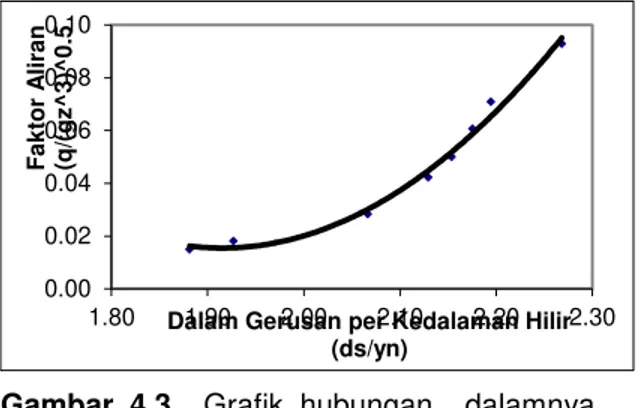 Gambar 4.6  Grafik  perbandingan  kedalaman  penggerusan  antara  hasil  uji  model I dengan formula Wu