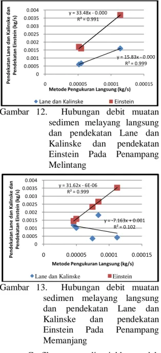 Gambar  12.    Hubungan  debit  muatan  sedimen  melayang  langsung  dan  pendekatan  Lane  dan  Kalinske  dan  pendekatan  Einstein  Pada  Penampang  Melintang 