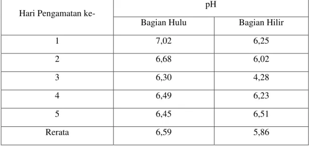 Tabel 9. Data Pengukuran pH Sub DAS Sengarit pada Outlet Pengamatan Bagian  Hulu dan Hilir 