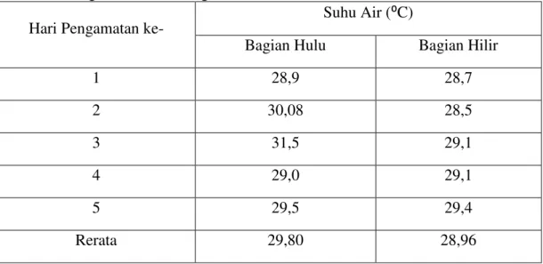 Tabel 10. Data Pengukuran Suhu Air Sub DAS Sengarit pada Outlet Pengamatan  Bagian Hulu dan Bagian Hilir 