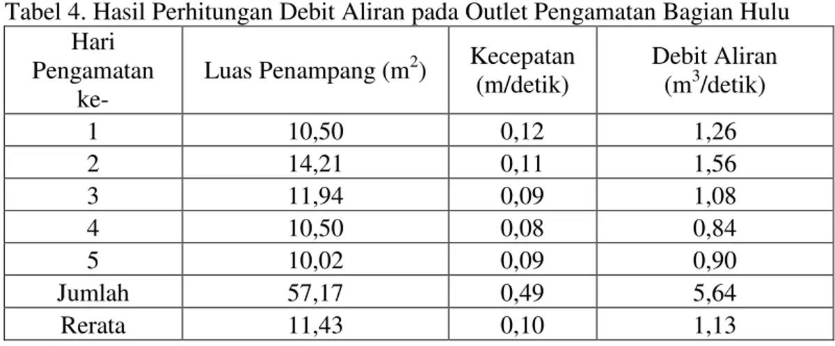 Tabel 4. Hasil Perhitungan Debit Aliran pada Outlet Pengamatan Bagian Hulu  Hari 