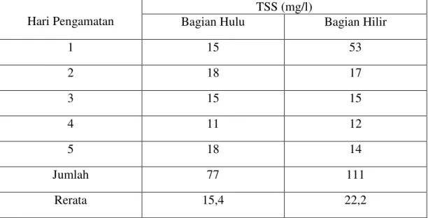 Tabel 6.  Tabel Hasil Perhitungan Nilai TSS pada Oulet Pengamatan Bagian Hulu  dan Hilir 