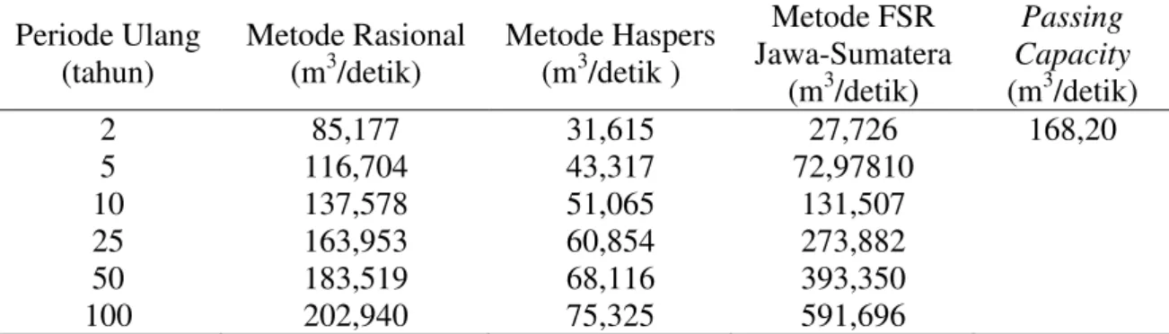 Tabel 2. Rekapitulasi perhitungan debit banjir rencana  Periode Ulang  (tahun)  Metode Rasional (m3/detik)  Metode Haspers (m3/detik )  Metode FSR  Jawa-Sumatera  (m 3 /detik)  Passing  Capacity (m3 /detik)  2  5  10  25  50  100  85,177  116,704 137,578 1