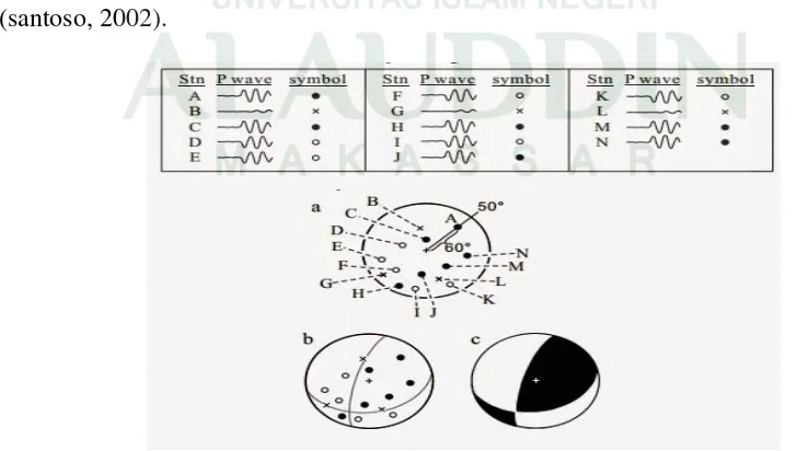 Gambar 2.10 Bentuk bola fokus dan jenis sesarnya (Sumber: Cronin, 2010) 