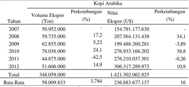 Tabel 1. Volume dan Nilai Ekspor Kopi Arabik Indonesia Tahun 2007-2012 