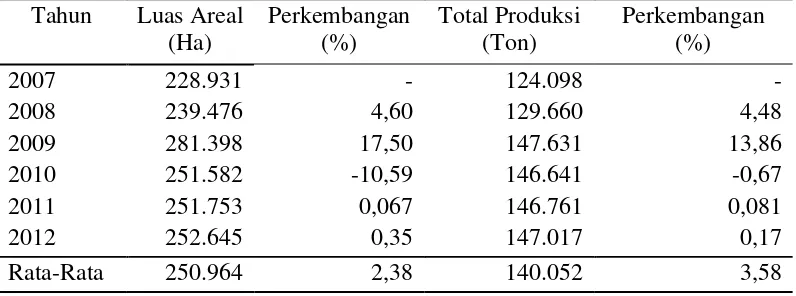 Tabel 2. Luas Areal dan Produksi Kopi Arabika Indonesia Tahun 2007- 2012 