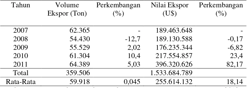 Tabel 3. Volume dan Nilai Ekspor Kopi  Arabika di Provinsi Sumatera Utara Periode 2007-2011 