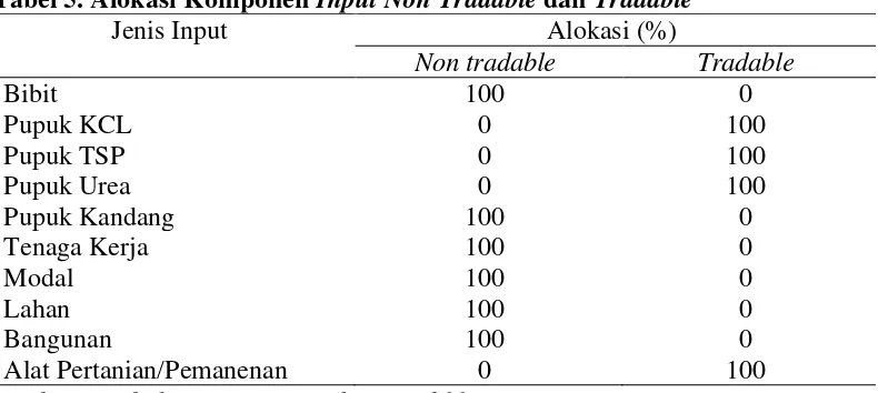 Tabel 5. Alokasi Komponen Input Non Tradable dan Tradable 