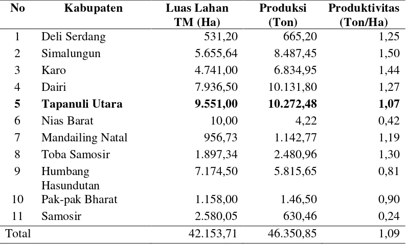 Tabel 6. Luas Areal Kopi Arabika per Kabupaten di Provinsi Sumatera Utara pada tahun 2011 