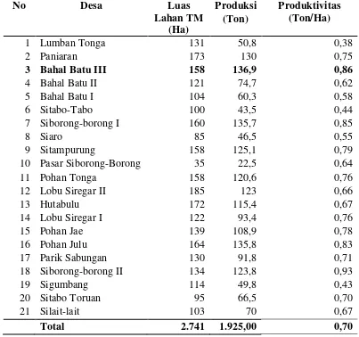 Tabel 8. Luas Lahan Tanaman Menghasilkan dan Produksi Kopi Per Desa di Kecamatan Siborong-borong Tahun 2011 