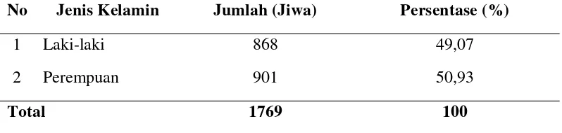 Tabel 11. Distribusi Penduduk Menurut Jenis Kelamin di Desa Bahal Batu III Tahun 2011 