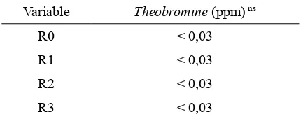 Table 4. R2Theobromine concentrations of  unferment-ed cocoa pods (R0), fermented cocoa pod inoculated with T