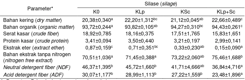 Tabel 1. Komposisi kimia silase kulit buah kakao ditambah gaplek sebagai kontrol (K), kontrol +  (chemical composition of silage of cocoa pod + cassava meal without inoculant as control (K0), control + L