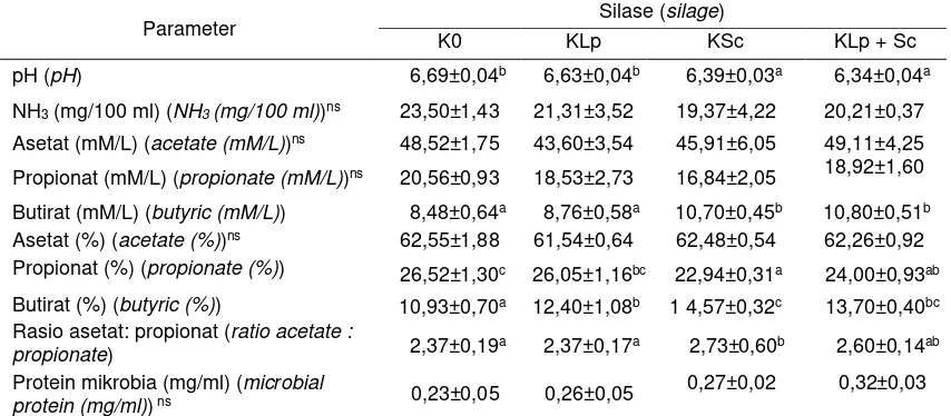 Tabel 3. Parameter fermentasi di dalam rumen dengan pemberian silase kulit buah kakao ditambah gaplek sebagai kontrol (K), kontrol + L