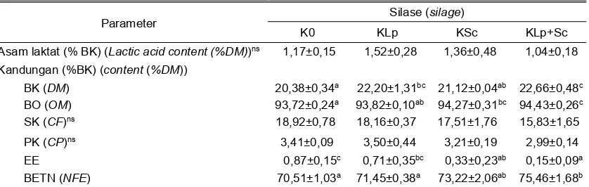 Tabel 4. Kualitas kimia silase kulit buah kakao ditambah gaplek sebagai kontrol (K), kontrol + L