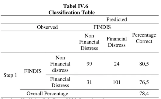 Tabel IV.6  Classification Table        Predicted     Observed  FINDIS  Percentage  Correct        Non  Financial  Distress  Financial Distress  Step 1  FINDIS  Non  Financial distress  99  24  80,5  Financial  Distress  31  101  76,5  Overall Percentage  