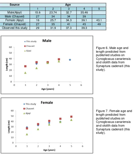 Figure 6. Male age and 