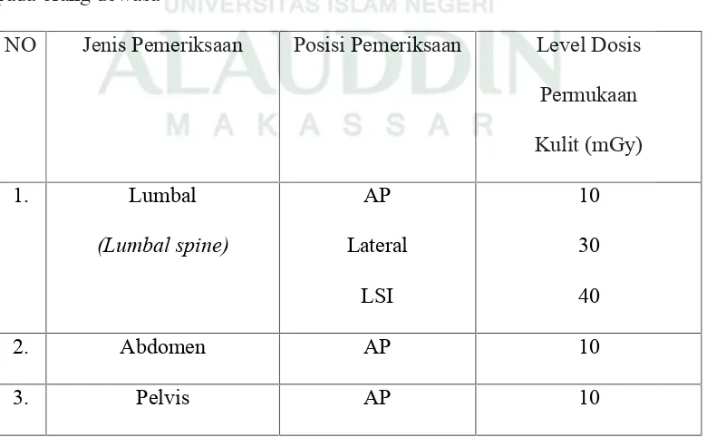 Tabel 2.2 Tingkat panduan dosis radiognostik untuk setiap pemeriksaan