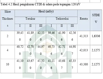 Tabel 4.2 Hasil pengukuran CTDI di udara pada tegangan 120 kV