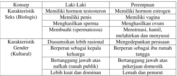 Tabel 1.1. Perbedaan Konsep Sex dan Gender 