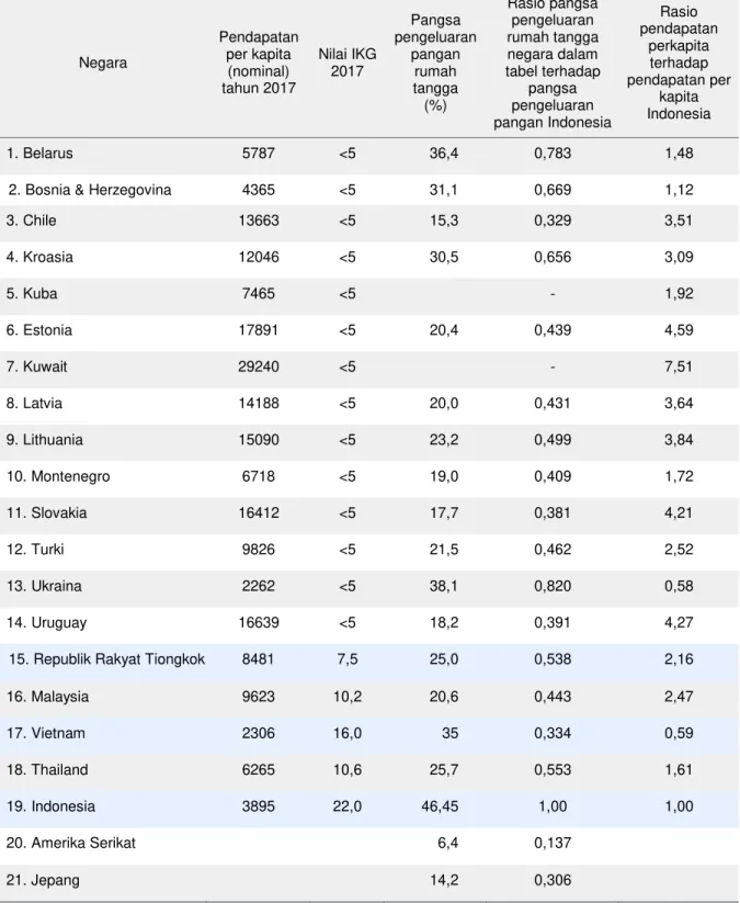 Tabel lampiran 4.  Pendapatan  per  kapita  (nominal),  nilai  IKG  2017,  pangsa  pengeluaran  pangan  rumah  tangga  (%),  rasio  pangsa  pengeluaran  rumah  tangga  negara dalam  tabel  terhadap  pangsa  pengeluaran  pangan  rumah  tangga  Indonesia,  d