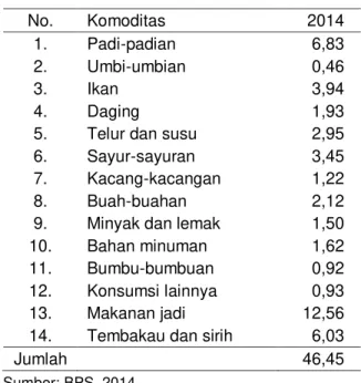 Tabel 2.  Pangsa  pengeluaran  pangan  desa  dan kota di Indonesia, per September  2014  No