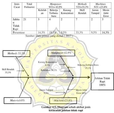 Gambar 4.5: Diagram sebab akibat jenis  