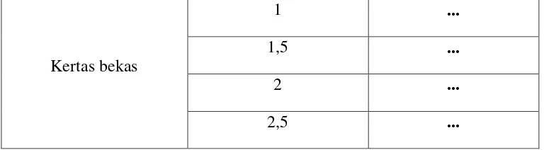 Tabel 3.2.4 berapa besar kelembaban (kadar air) kedalam tabel pengamatan  