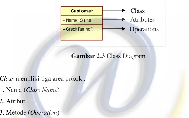 Gambar 2.3 Class Diagram 
