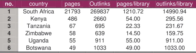 Table 4: Distribution of library web pages and out-links by country 