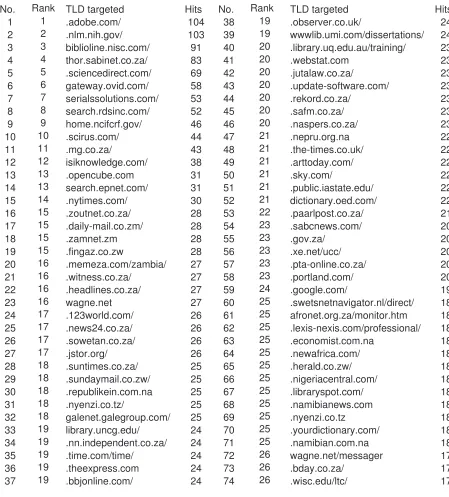 Table 5: Most commonly targeted web pages and TLDs 