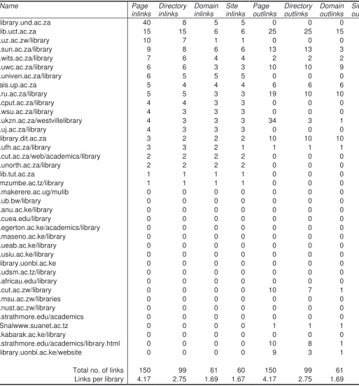 Table 6: In- and out-links among the academic libraries in the six countries 