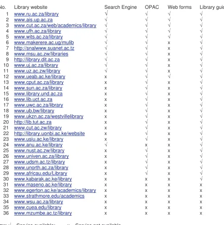 Table 2: Provision of web-based essential services 