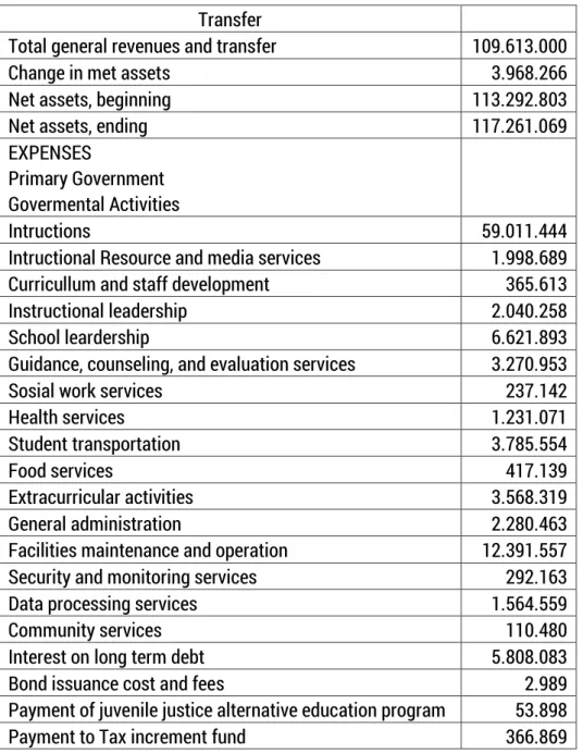 Tabel 4. Bryan Independent School District Statement of Activities For the Year Ended August 31, 2010