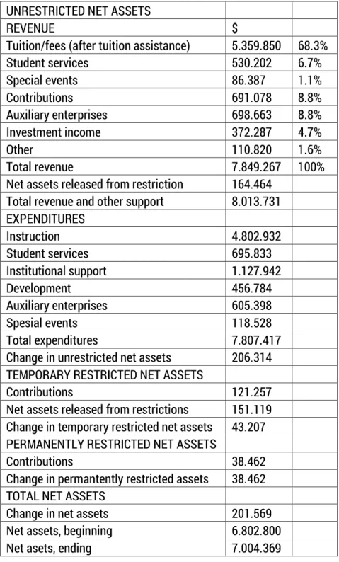 Tabel 6. Edgewood High School Financial Statement Year 2009-2010  UNRESTRICTED NET ASSETS 