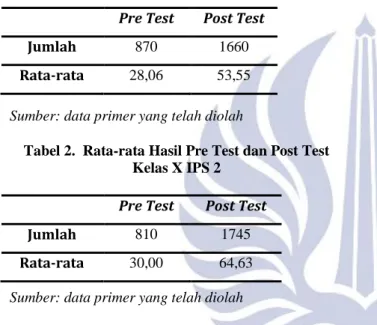 Tabel 1. Rata-rata Hasil Pre Test dan Post Test  Kelas X IPS 1 