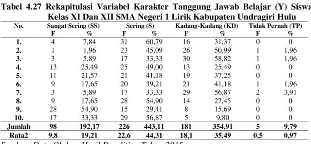 Tabel  4.27  Rekapitulasi  Variabel  Karakter  Tanggung  Jawab  Belajar  (Y)  Siswa  Kelas XI Dan XII SMA Negeri 1 Lirik Kabupaten Undragiri Hulu 