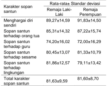 Tabel 3  Rata-rata dan standar deviasi karakter  sopan santun  