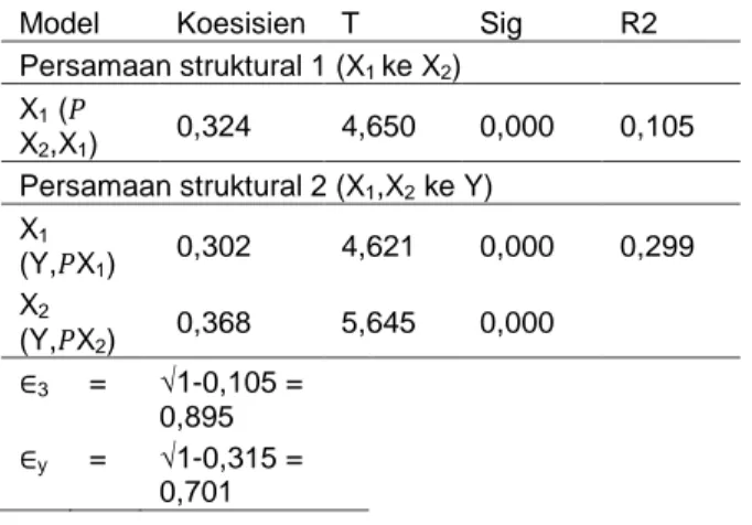 Tabel  4    Ringkasan  hasil  estimasi  parameter  model analisis jalur 