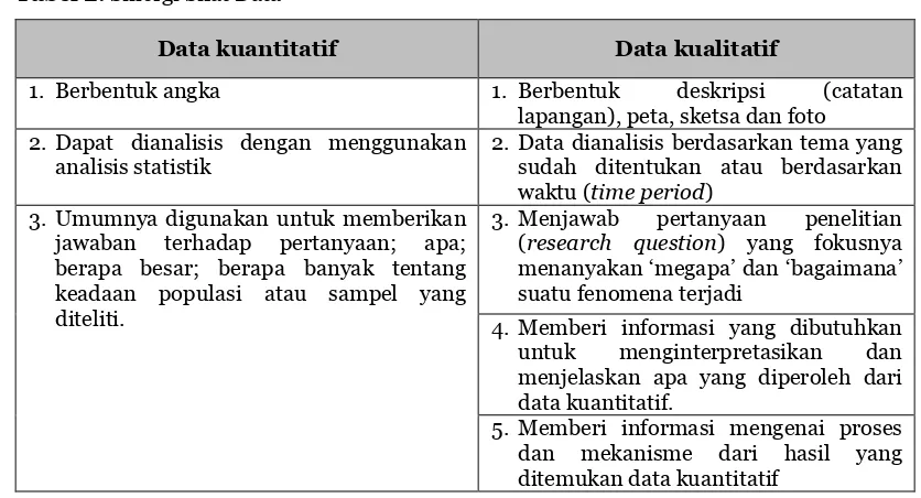 Tabel 2. Sinergi Sifat Data 