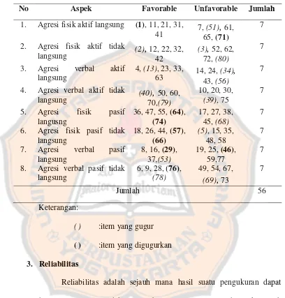 Tabel 3.4 Hasil Seleksi Item