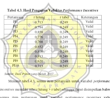 Tabel 4.3. Hasil Pengujian Validitas Performance Incentives 
