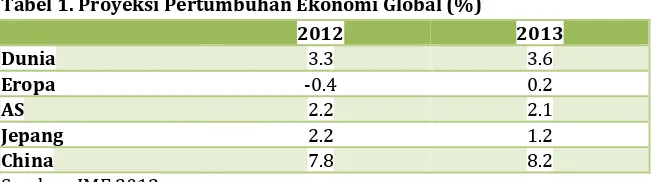 Tabel 1. Proyeksi Pertumbuhan Ekonomi Global (%) 