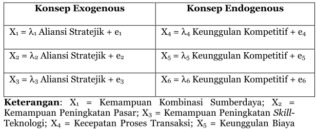 Tabel 1. Persamaan Struktural Model Spesifikasi  