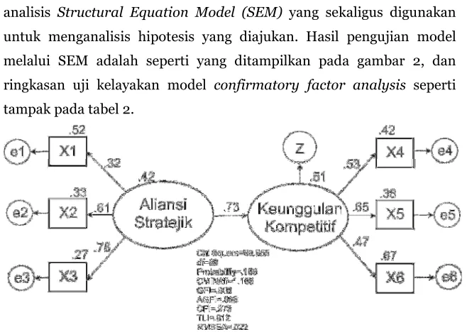 Gambar 2. Analisis Jalur Model SEM  