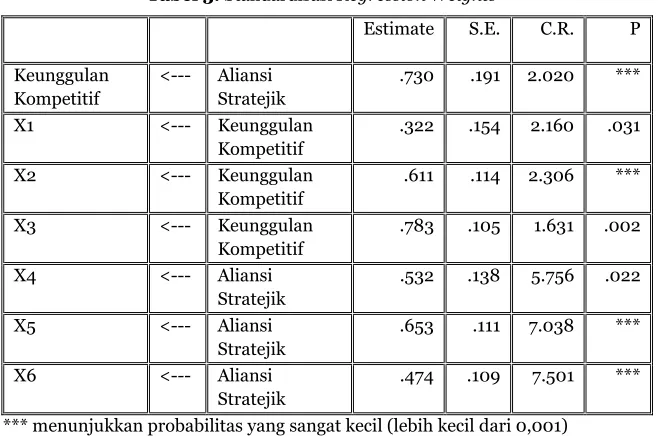 Tabel 3. Standardisasi Regression Weights 